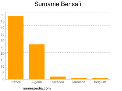 Surname Bensafi