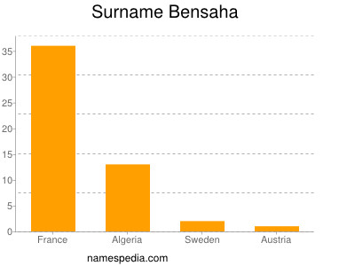 Surname Bensaha