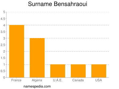 Surname Bensahraoui