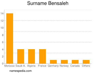 Surname Bensaleh