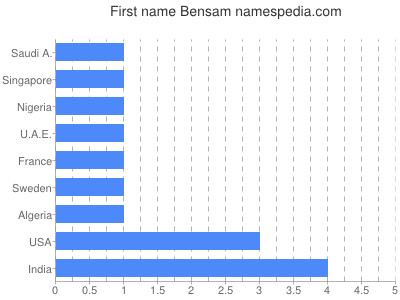 Given name Bensam
