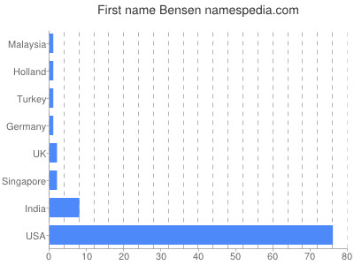 Given name Bensen