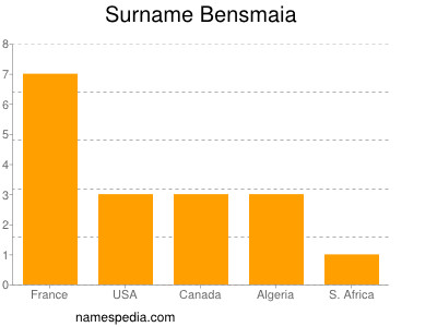 Surname Bensmaia