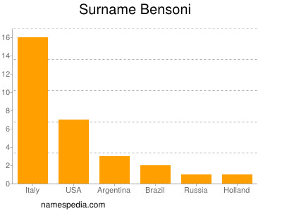 Surname Bensoni