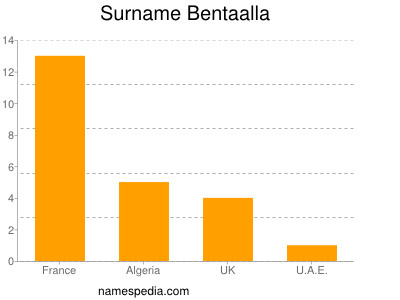 Surname Bentaalla