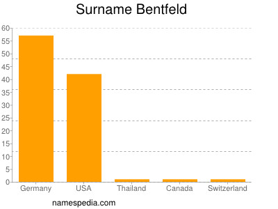 Surname Bentfeld