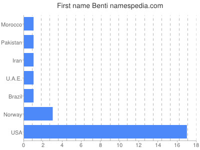 Given name Benti