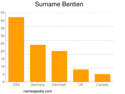 Surname Bentien
