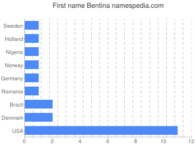 Given name Bentina