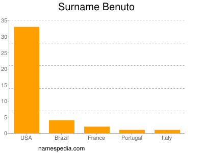 Surname Benuto