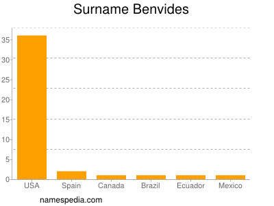 Surname Benvides