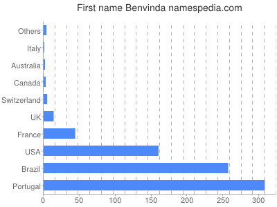 Given name Benvinda
