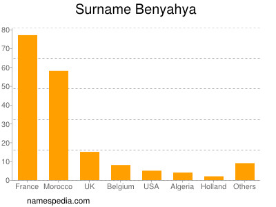 Surname Benyahya