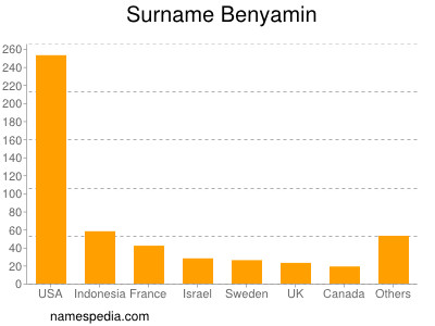 Surname Benyamin