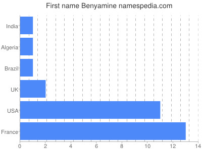 Given name Benyamine