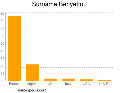 Surname Benyettou