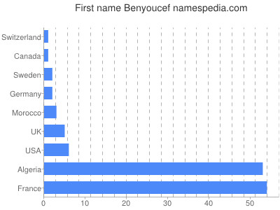 Given name Benyoucef
