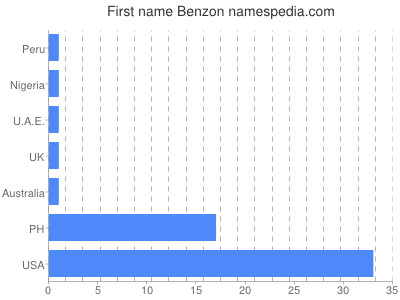 Given name Benzon