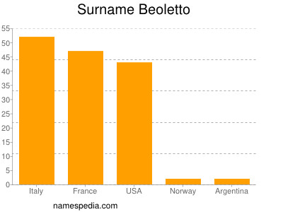 Surname Beoletto