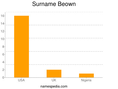 Surname Beown