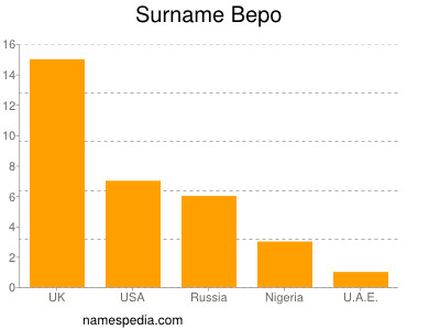 Surname Bepo
