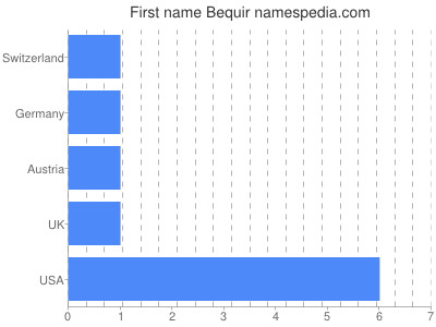 Given name Bequir