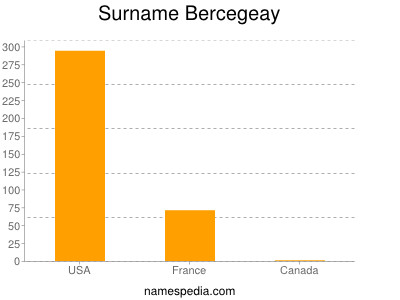 Surname Bercegeay
