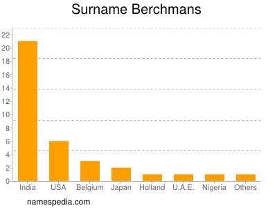Surname Berchmans