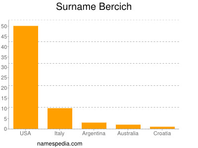 Surname Bercich