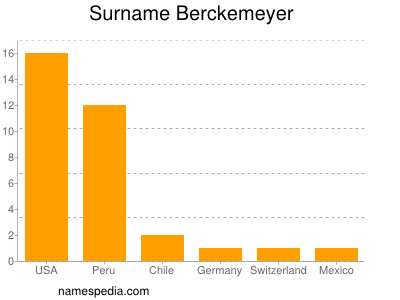 Surname Berckemeyer