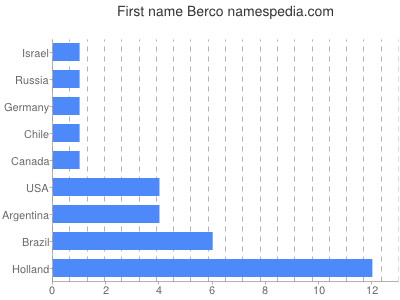 Given name Berco