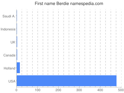 Given name Berdie