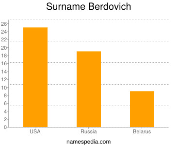 Surname Berdovich