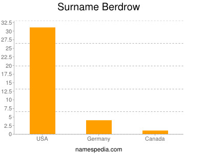 Surname Berdrow