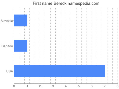 Given name Bereck