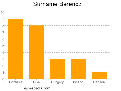 Surname Berencz