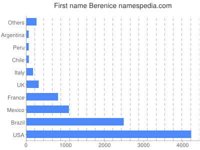 Given name Berenice