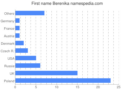 Given name Berenika