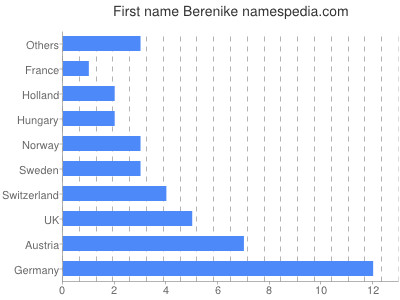 Given name Berenike