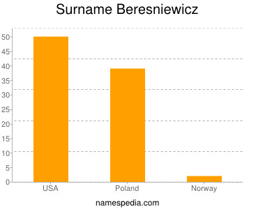Surname Beresniewicz