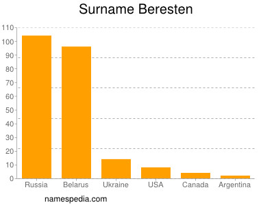 Surname Beresten