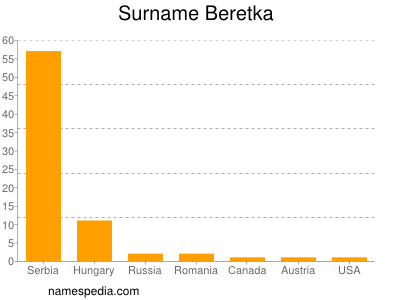 Surname Beretka