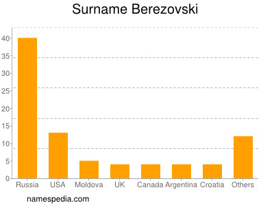 Surname Berezovski