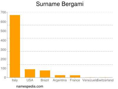 Surname Bergami