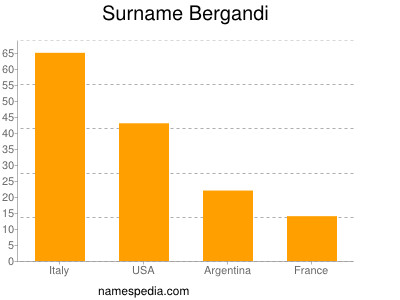 Surname Bergandi