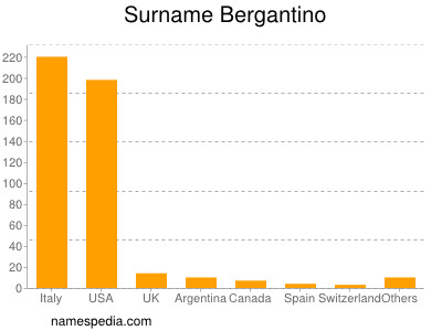 Surname Bergantino