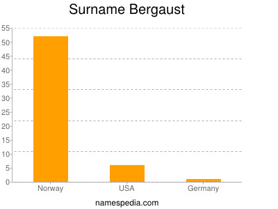 Surname Bergaust
