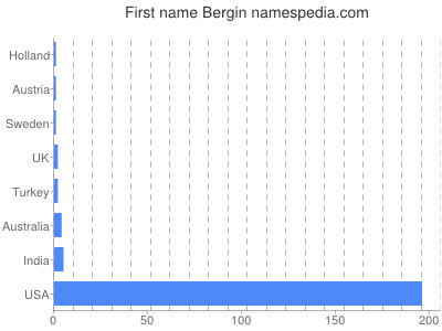 Given name Bergin