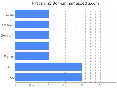 Given name Berihan