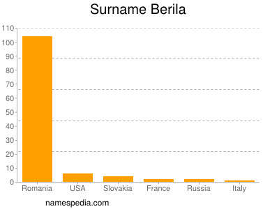 Surname Berila